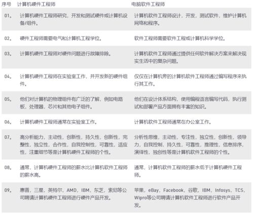 計(jì)算機(jī)硬件工程師與計(jì)算機(jī)軟件開發(fā)工程師的區(qū)別