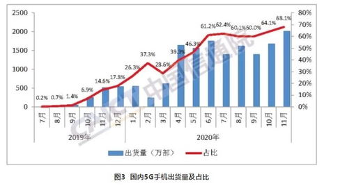 市場風向標 國內5G手機出貨量突破兩千萬，市占率近七成引領行業新浪潮